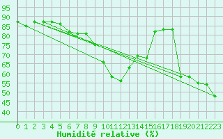 Courbe de l'humidit relative pour San Bernardino