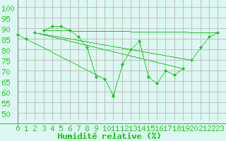 Courbe de l'humidit relative pour Ajaccio - Campo dell'Oro (2A)