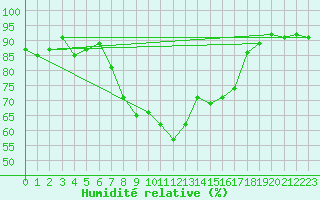 Courbe de l'humidit relative pour Engelberg