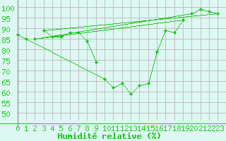 Courbe de l'humidit relative pour Shoream (UK)