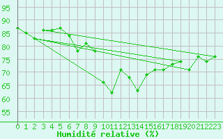 Courbe de l'humidit relative pour Aultbea
