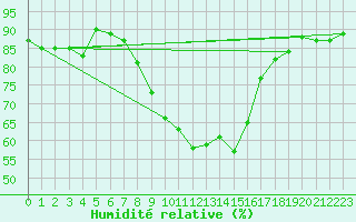 Courbe de l'humidit relative pour Muehlhausen/Thuering