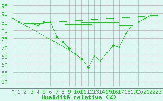 Courbe de l'humidit relative pour Castelln de la Plana, Almazora
