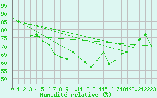 Courbe de l'humidit relative pour Cap de la Hague (50)