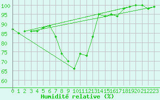 Courbe de l'humidit relative pour Berlin-Dahlem