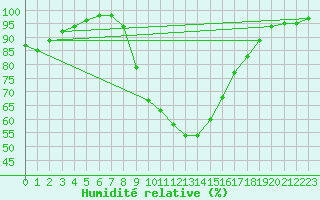 Courbe de l'humidit relative pour Jelenia Gora