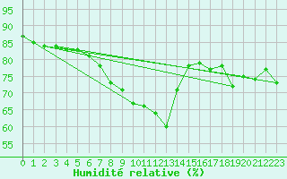 Courbe de l'humidit relative pour Tjotta