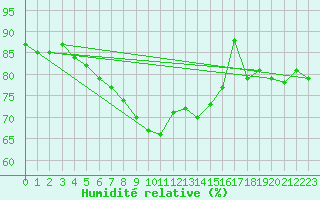 Courbe de l'humidit relative pour Maisach-Galgen