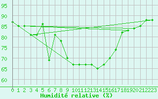 Courbe de l'humidit relative pour Westdorpe Aws