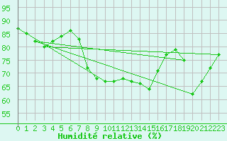Courbe de l'humidit relative pour La Coruna