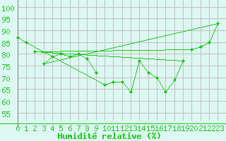 Courbe de l'humidit relative pour Little Rissington