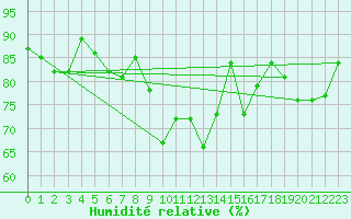 Courbe de l'humidit relative pour Crosby