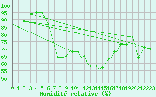 Courbe de l'humidit relative pour Shoream (UK)