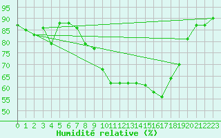 Courbe de l'humidit relative pour Huelva