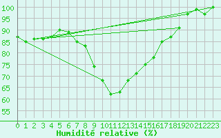 Courbe de l'humidit relative pour Lublin Radawiec