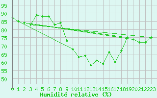 Courbe de l'humidit relative pour Schauenburg-Elgershausen