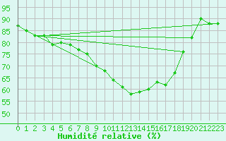 Courbe de l'humidit relative pour Kevo