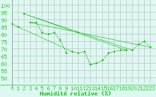 Courbe de l'humidit relative pour La Rochelle - Le Bout Blanc (17)