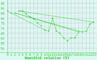 Courbe de l'humidit relative pour Brugge (Be)