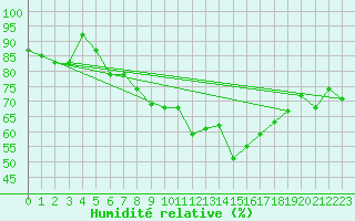 Courbe de l'humidit relative pour Oschatz