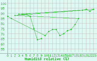 Courbe de l'humidit relative pour St Athan Royal Air Force Base