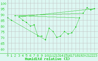 Courbe de l'humidit relative pour Treuen