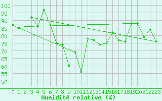 Courbe de l'humidit relative pour Crap Masegn