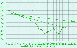 Courbe de l'humidit relative pour Biscarrosse (40)