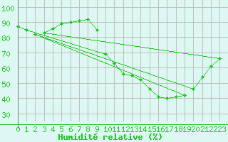 Courbe de l'humidit relative pour Woluwe-Saint-Pierre (Be)