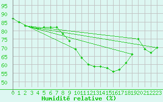 Courbe de l'humidit relative pour Wilhelminadorp Aws