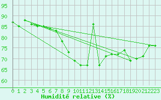 Courbe de l'humidit relative pour Grosseto
