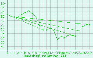 Courbe de l'humidit relative pour Alistro (2B)