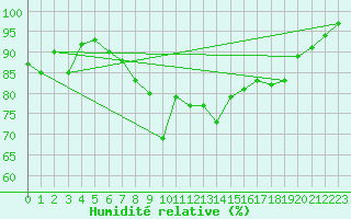 Courbe de l'humidit relative pour Baltasound