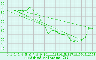 Courbe de l'humidit relative pour Chatelus-Malvaleix (23)