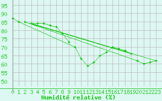 Courbe de l'humidit relative pour Bialystok