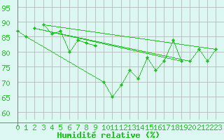 Courbe de l'humidit relative pour Buholmrasa Fyr