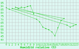 Courbe de l'humidit relative pour Agde (34)