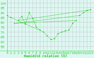 Courbe de l'humidit relative pour Roemoe