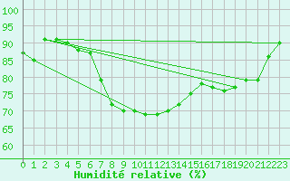 Courbe de l'humidit relative pour Ploumanac'h (22)