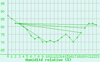 Courbe de l'humidit relative pour Weiden