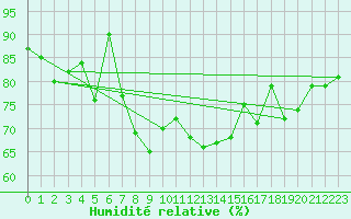 Courbe de l'humidit relative pour Magilligan