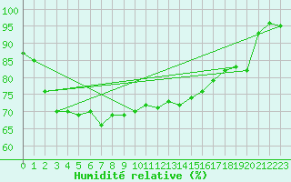 Courbe de l'humidit relative pour Offenbach Wetterpar