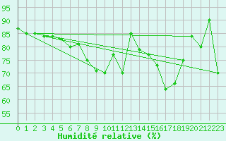 Courbe de l'humidit relative pour Storoen