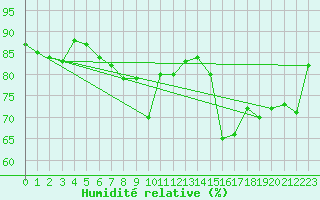 Courbe de l'humidit relative pour Lerwick