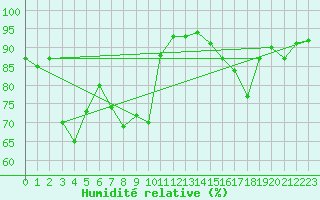 Courbe de l'humidit relative pour Einsiedeln