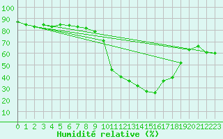 Courbe de l'humidit relative pour Saint-Jean-de-Vedas (34)
