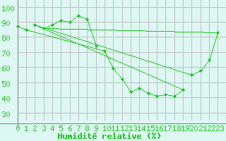 Courbe de l'humidit relative pour Chamonix-Mont-Blanc (74)