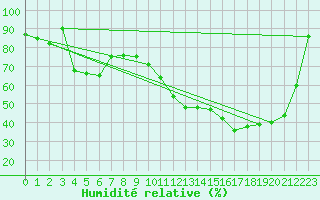 Courbe de l'humidit relative pour Cap Bar (66)
