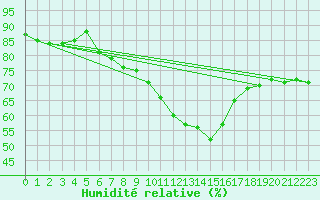 Courbe de l'humidit relative pour Bedford