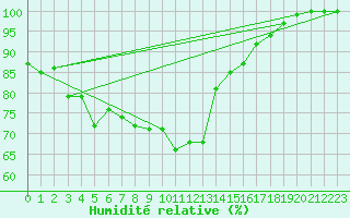 Courbe de l'humidit relative pour Ualand-Bjuland